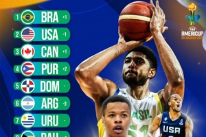 xingkong.com-男篮美洲杯新一期实力榜：巴西力压美国升第1 加拿大第3阿根廷第6
